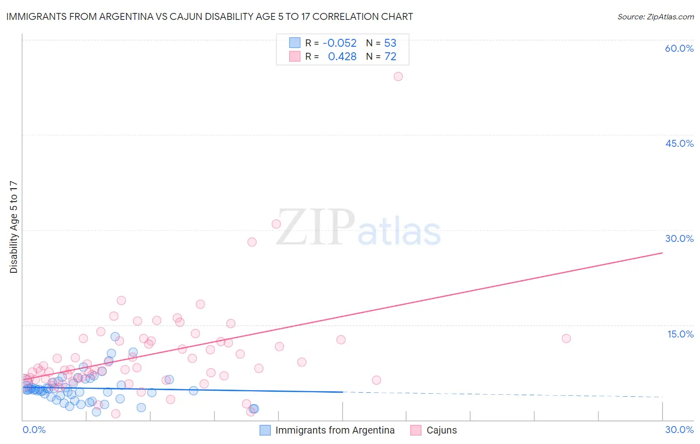 Immigrants from Argentina vs Cajun Disability Age 5 to 17