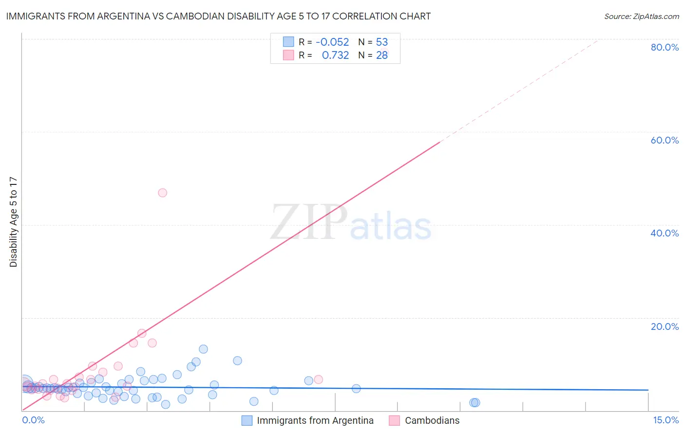 Immigrants from Argentina vs Cambodian Disability Age 5 to 17