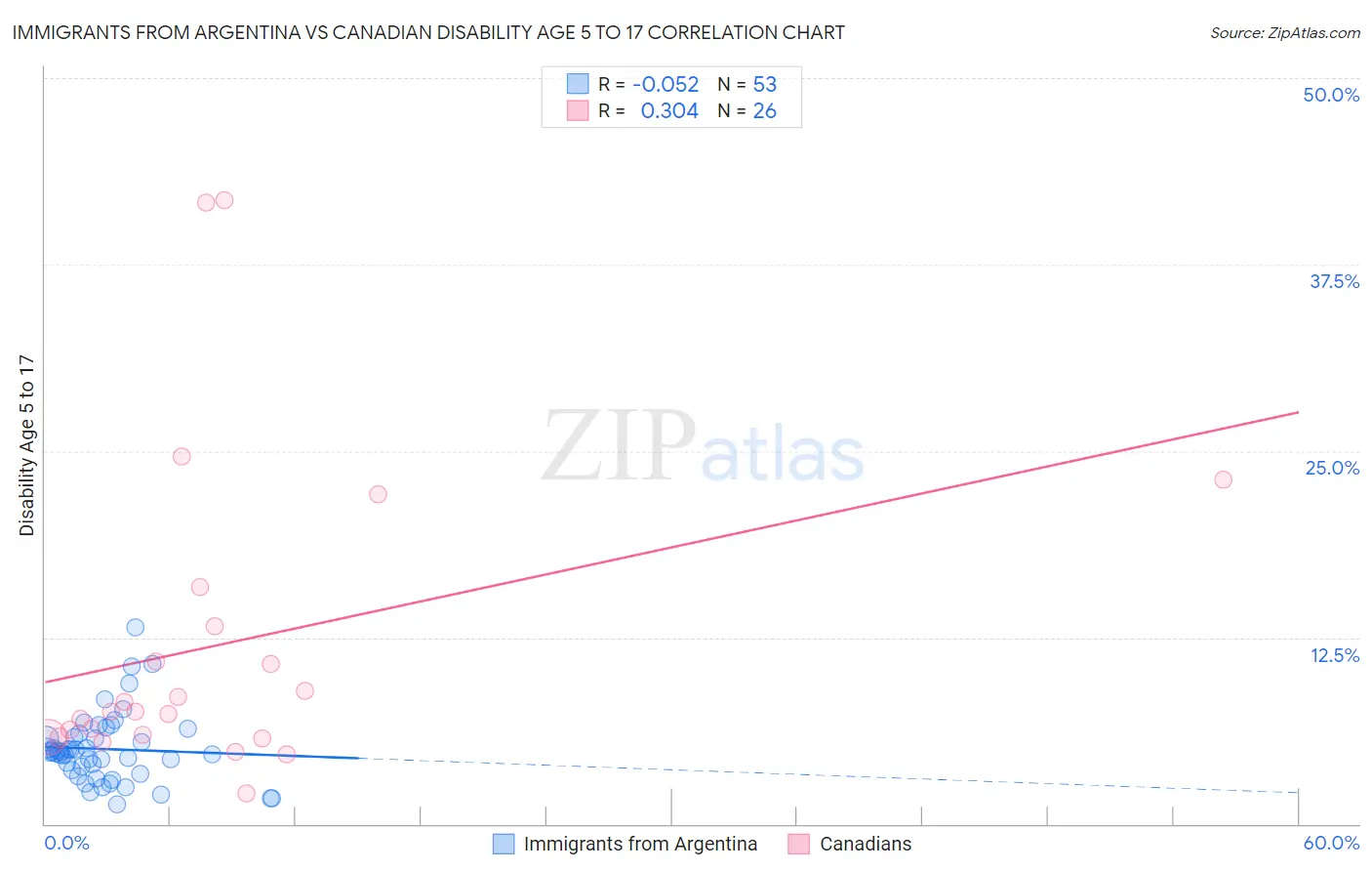 Immigrants from Argentina vs Canadian Disability Age 5 to 17