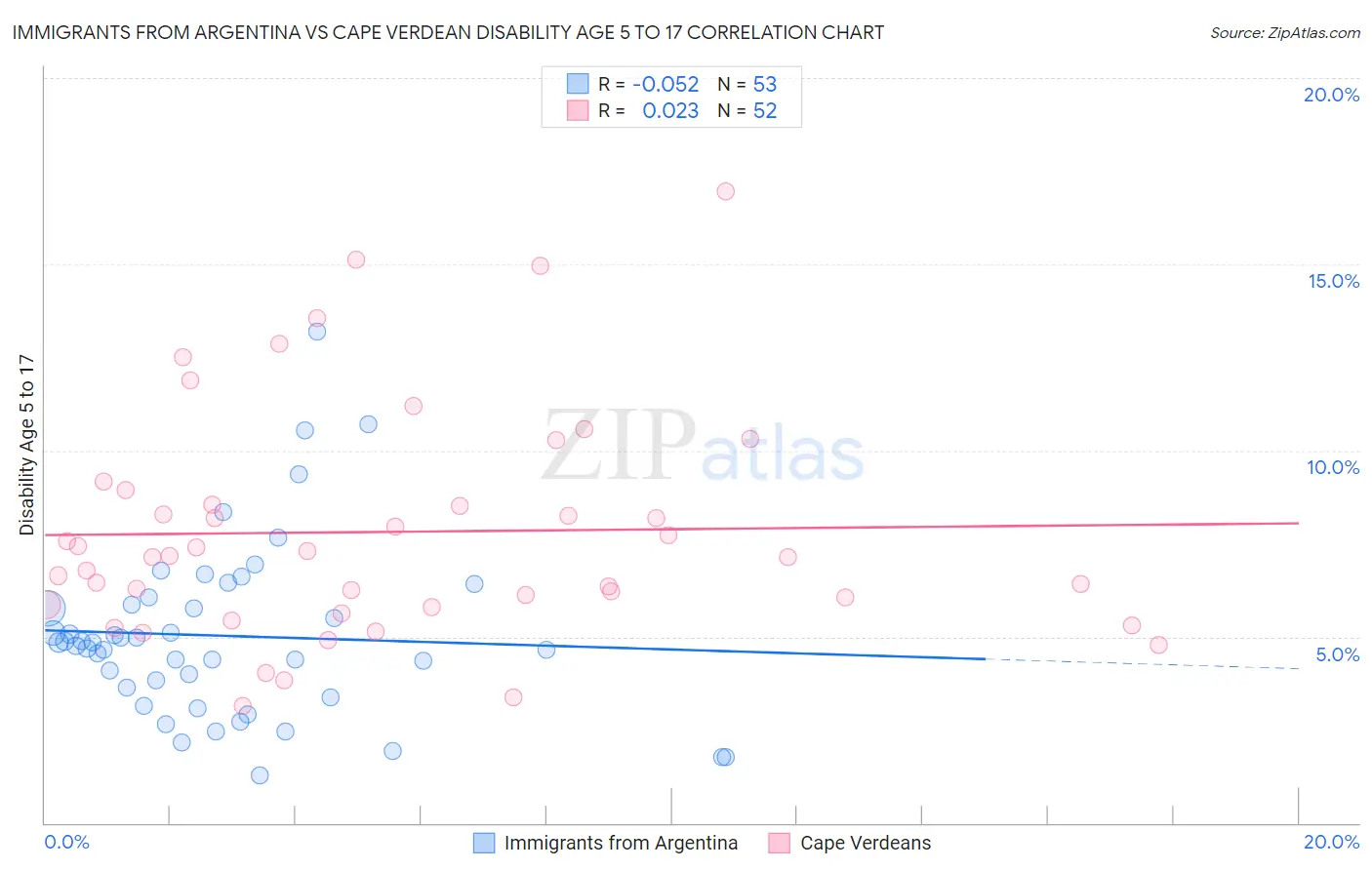 Immigrants from Argentina vs Cape Verdean Disability Age 5 to 17