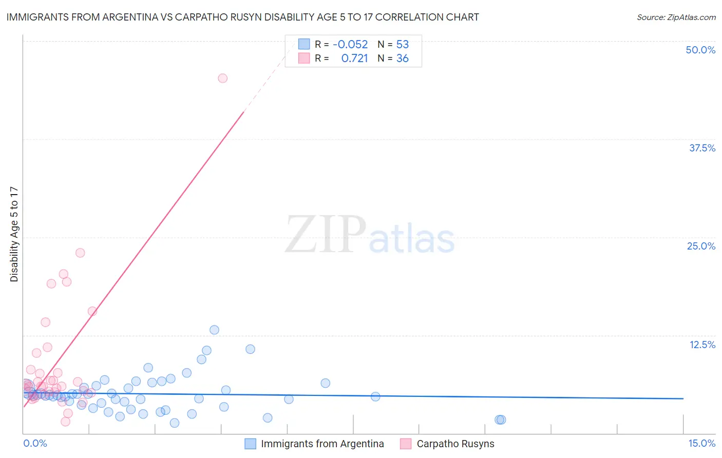 Immigrants from Argentina vs Carpatho Rusyn Disability Age 5 to 17