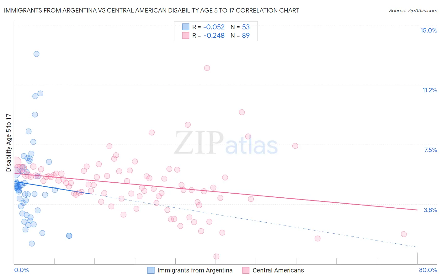 Immigrants from Argentina vs Central American Disability Age 5 to 17