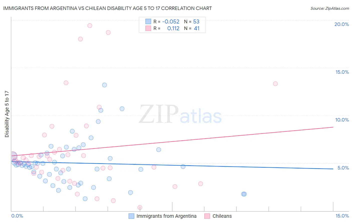 Immigrants from Argentina vs Chilean Disability Age 5 to 17