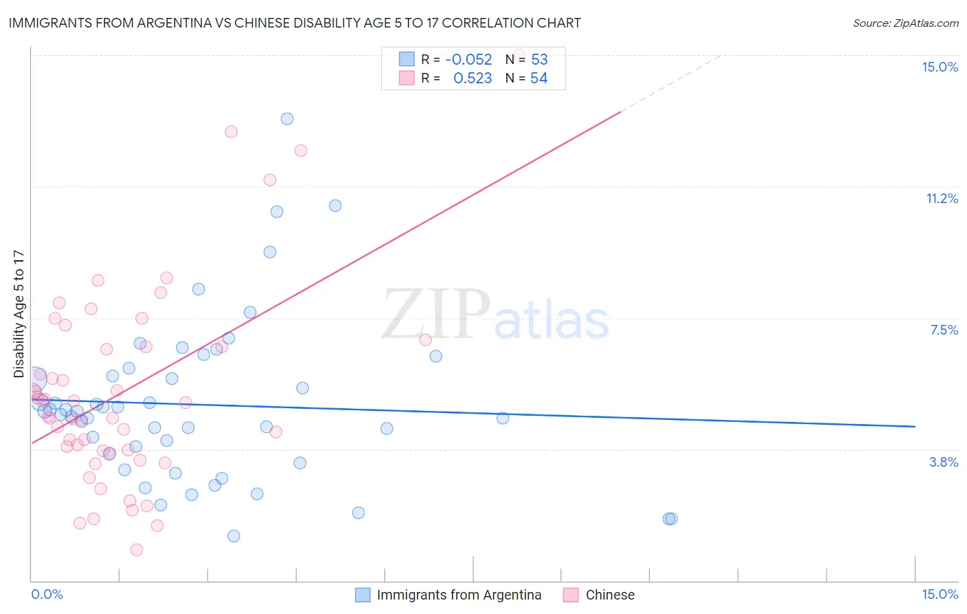 Immigrants from Argentina vs Chinese Disability Age 5 to 17