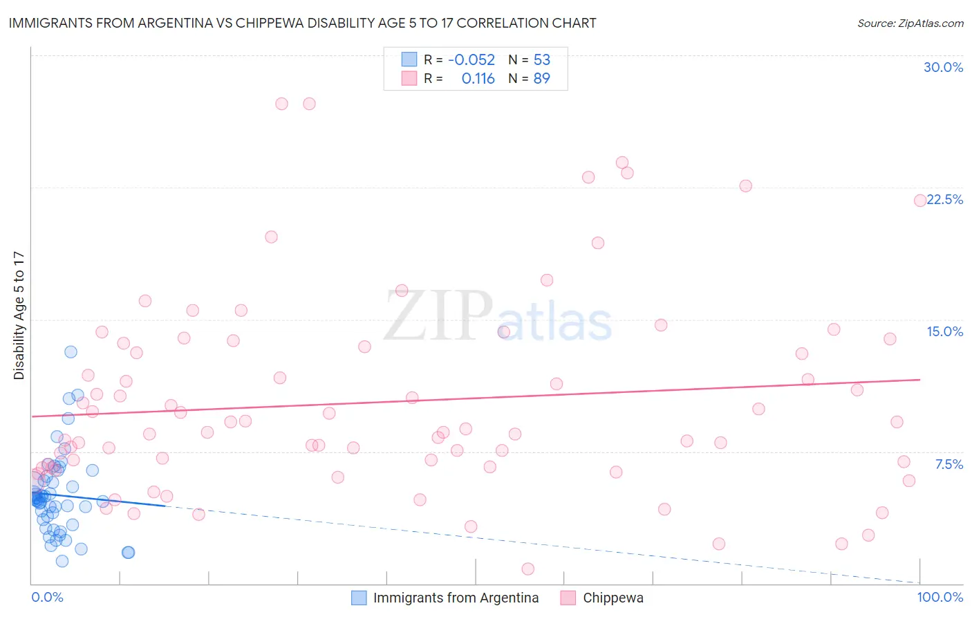 Immigrants from Argentina vs Chippewa Disability Age 5 to 17