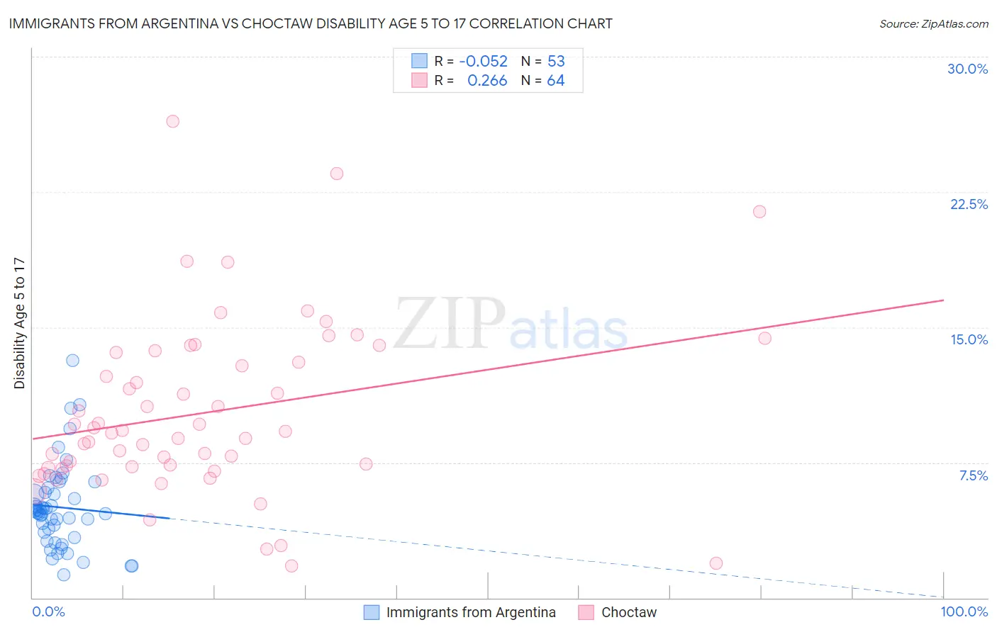 Immigrants from Argentina vs Choctaw Disability Age 5 to 17