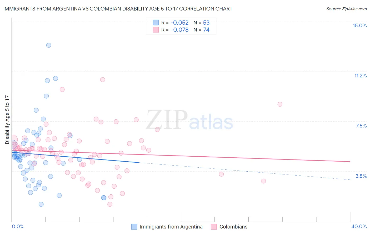 Immigrants from Argentina vs Colombian Disability Age 5 to 17