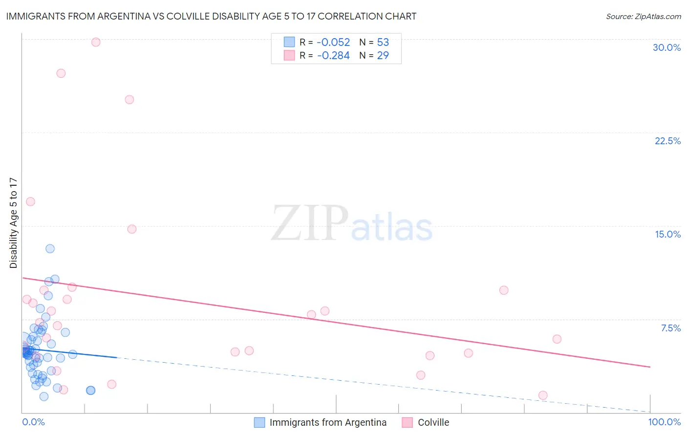 Immigrants from Argentina vs Colville Disability Age 5 to 17