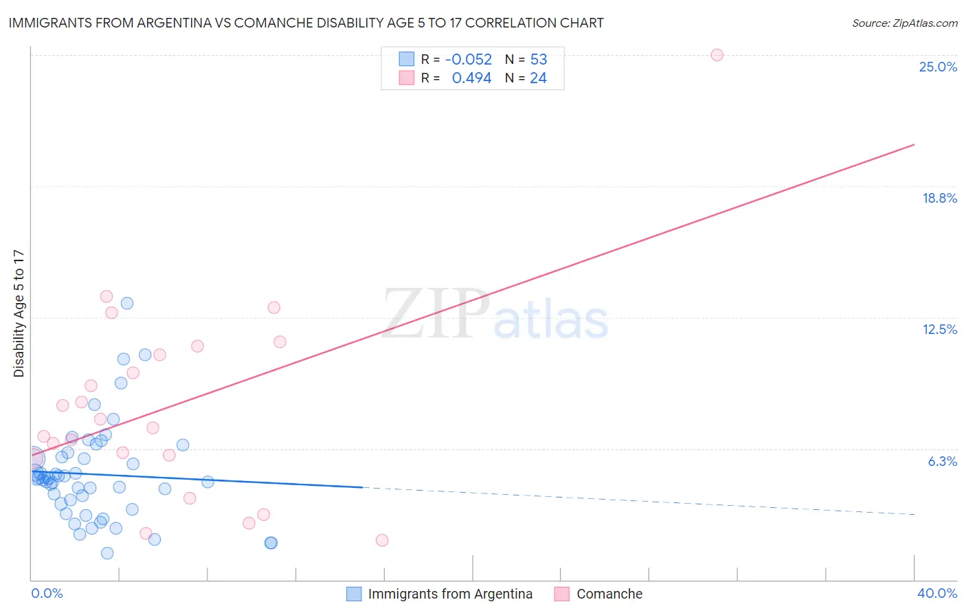 Immigrants from Argentina vs Comanche Disability Age 5 to 17