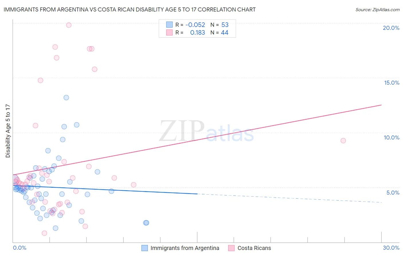 Immigrants from Argentina vs Costa Rican Disability Age 5 to 17