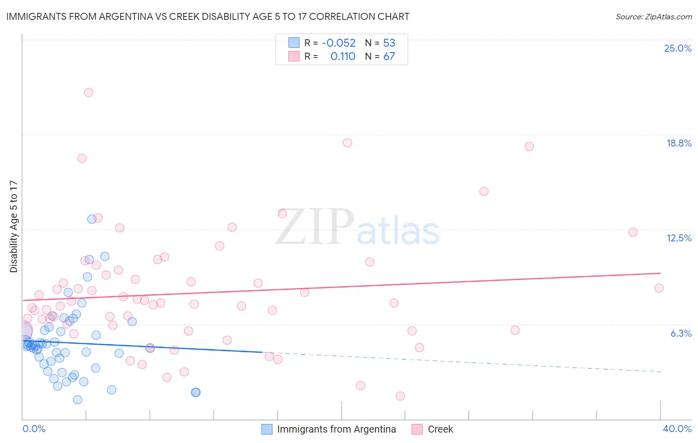 Immigrants from Argentina vs Creek Disability Age 5 to 17