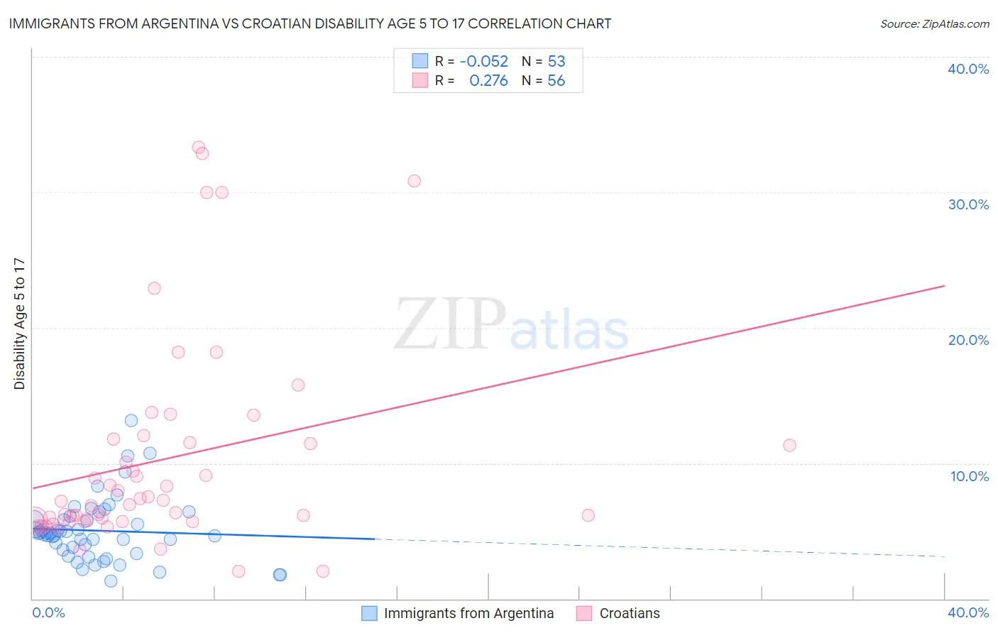 Immigrants from Argentina vs Croatian Disability Age 5 to 17