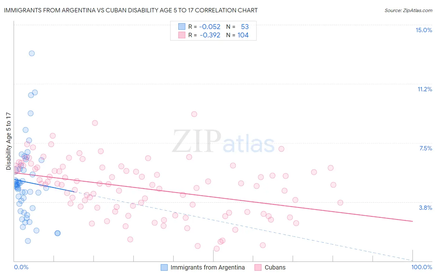 Immigrants from Argentina vs Cuban Disability Age 5 to 17