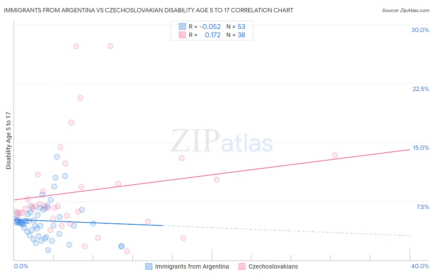 Immigrants from Argentina vs Czechoslovakian Disability Age 5 to 17