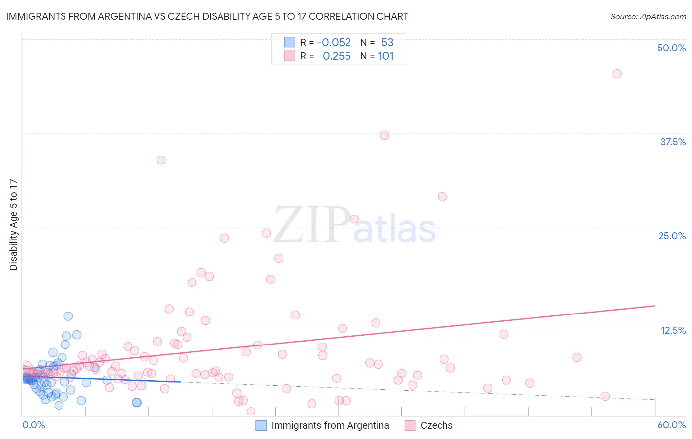 Immigrants from Argentina vs Czech Disability Age 5 to 17