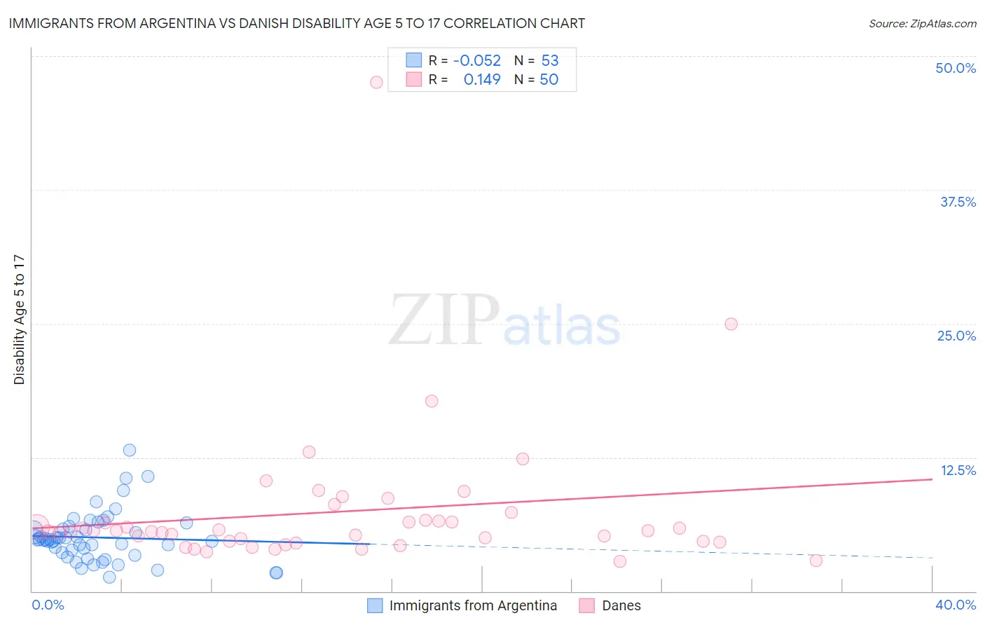 Immigrants from Argentina vs Danish Disability Age 5 to 17