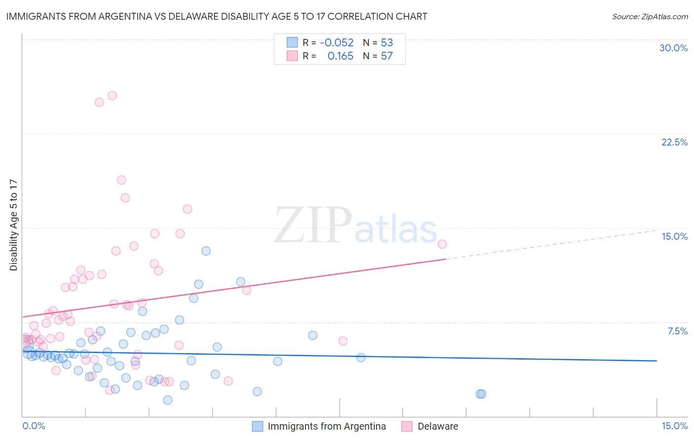 Immigrants from Argentina vs Delaware Disability Age 5 to 17