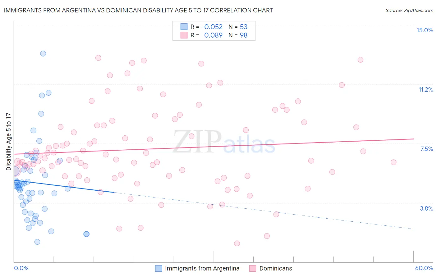 Immigrants from Argentina vs Dominican Disability Age 5 to 17