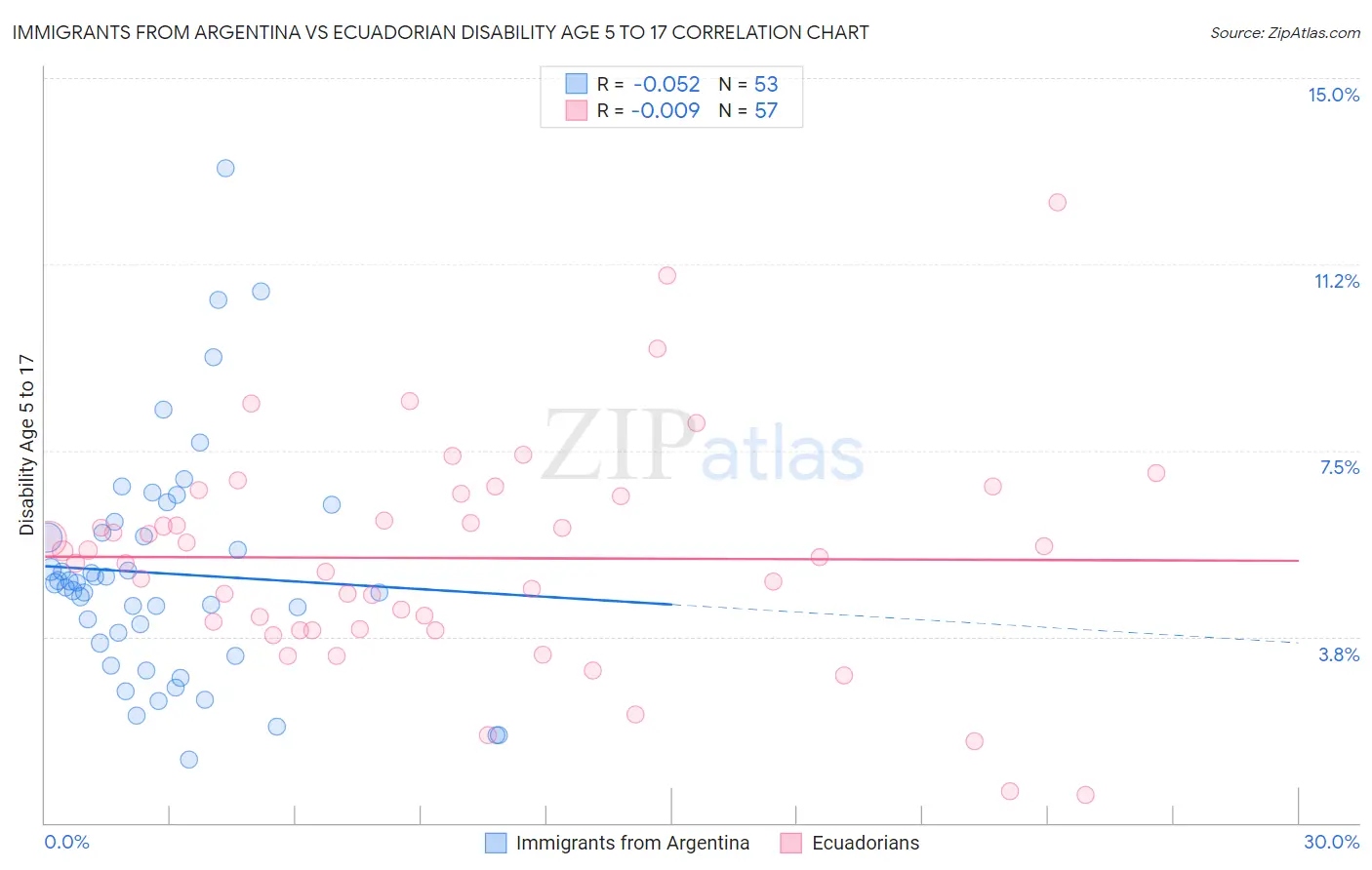 Immigrants from Argentina vs Ecuadorian Disability Age 5 to 17
