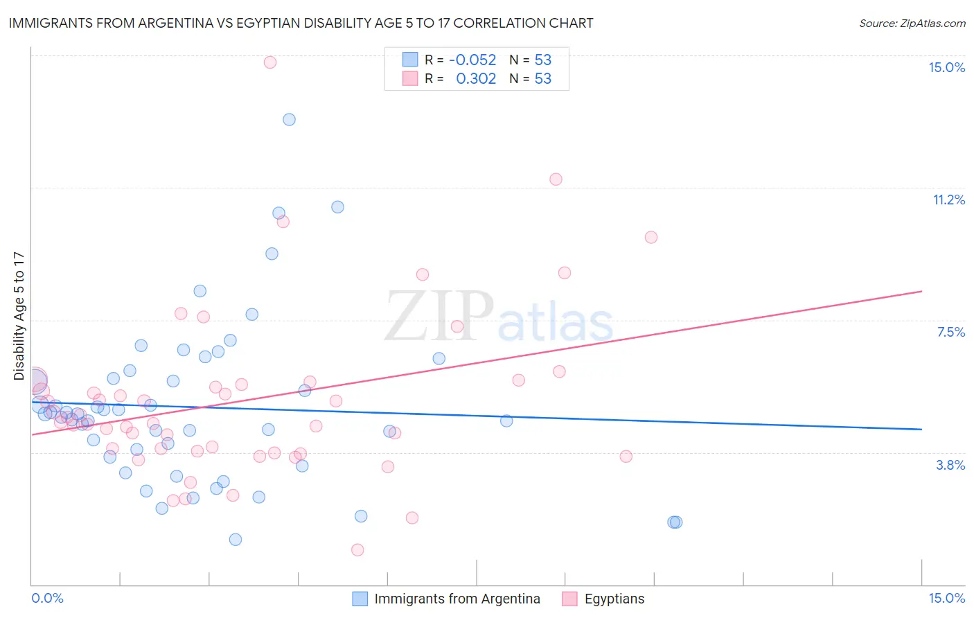 Immigrants from Argentina vs Egyptian Disability Age 5 to 17