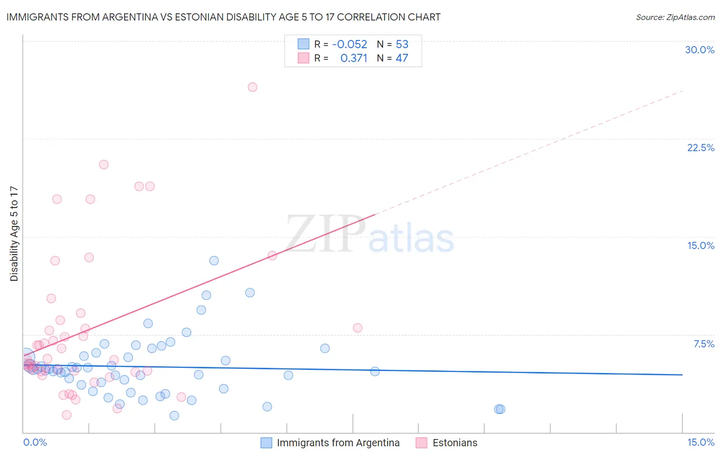 Immigrants from Argentina vs Estonian Disability Age 5 to 17