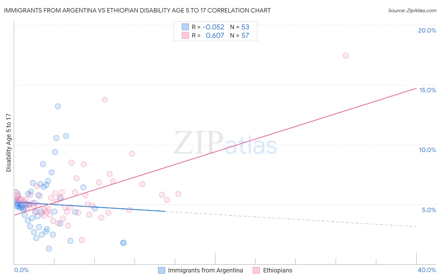 Immigrants from Argentina vs Ethiopian Disability Age 5 to 17