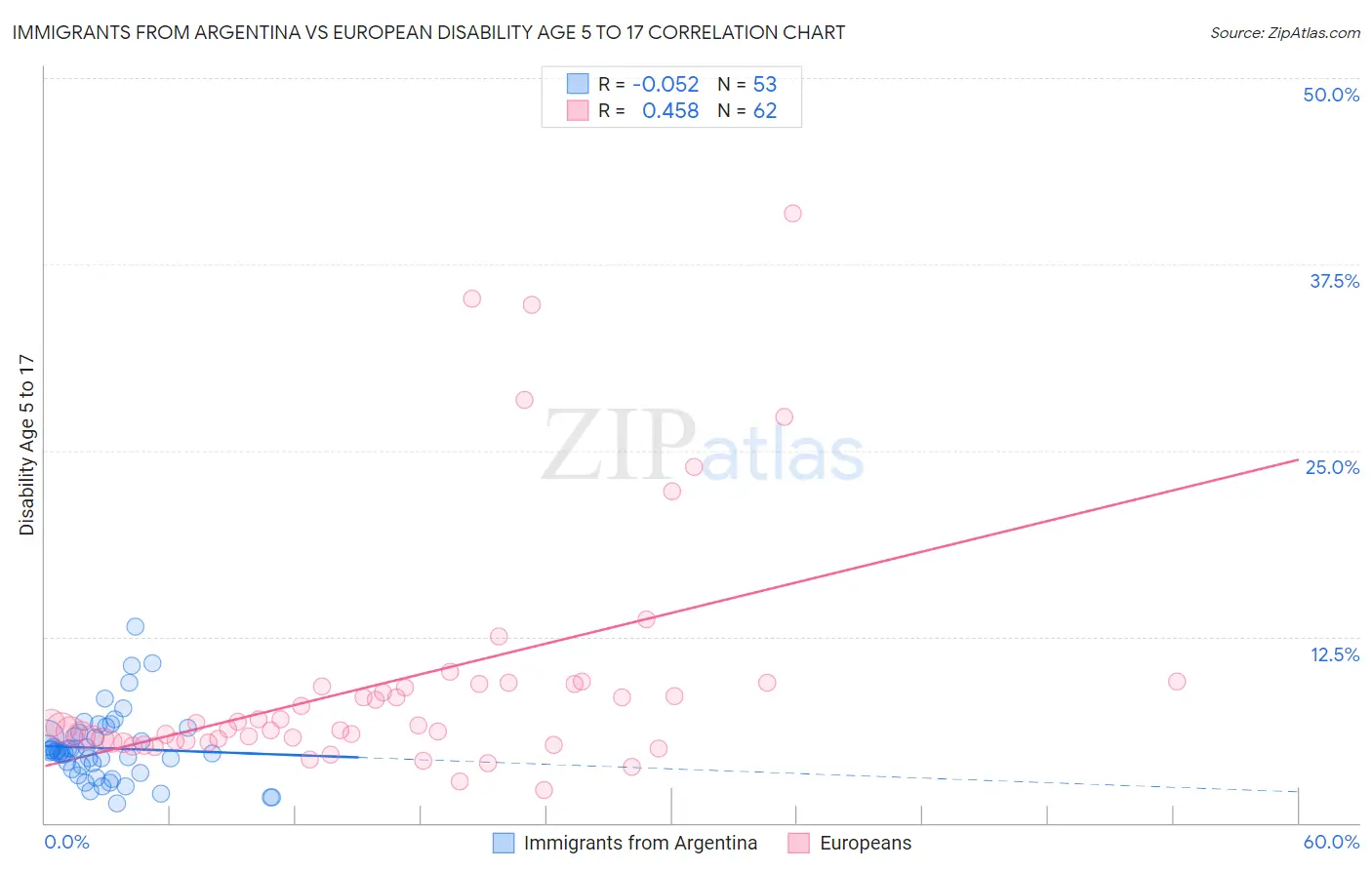 Immigrants from Argentina vs European Disability Age 5 to 17