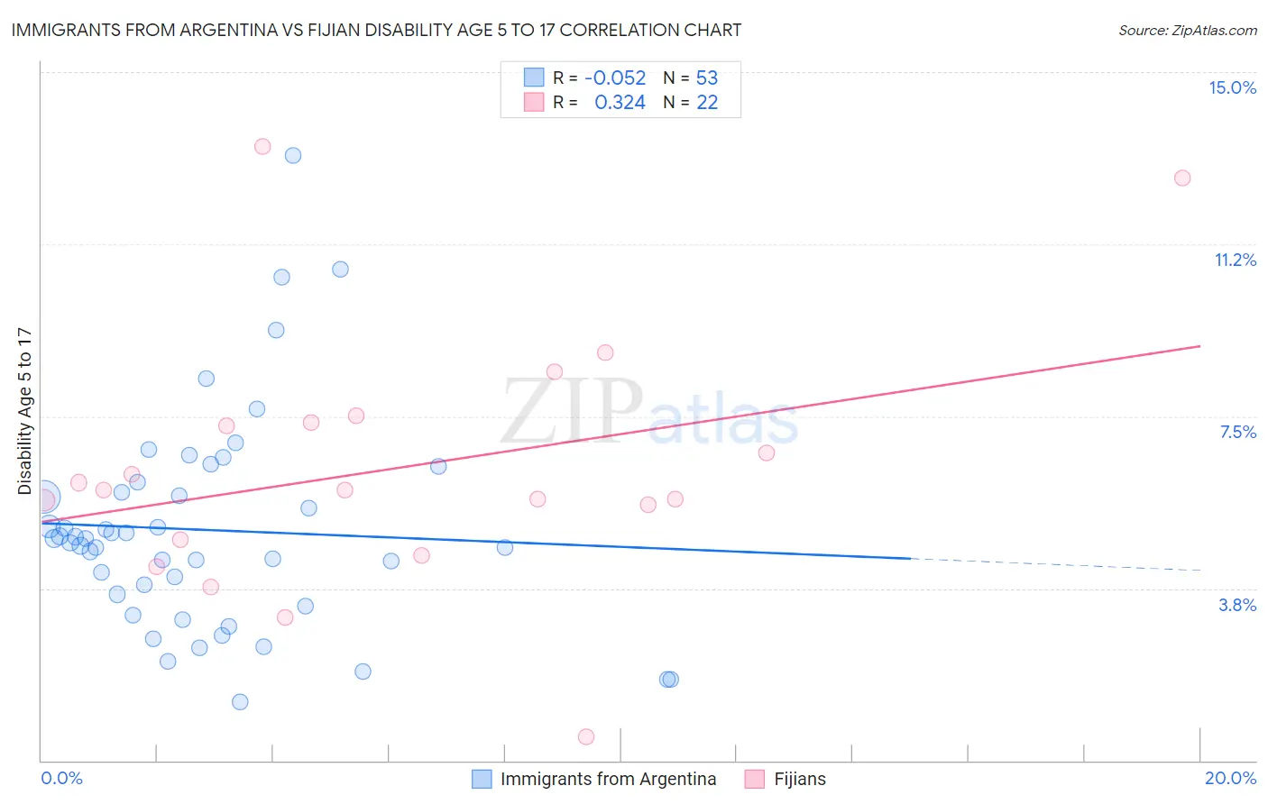 Immigrants from Argentina vs Fijian Disability Age 5 to 17