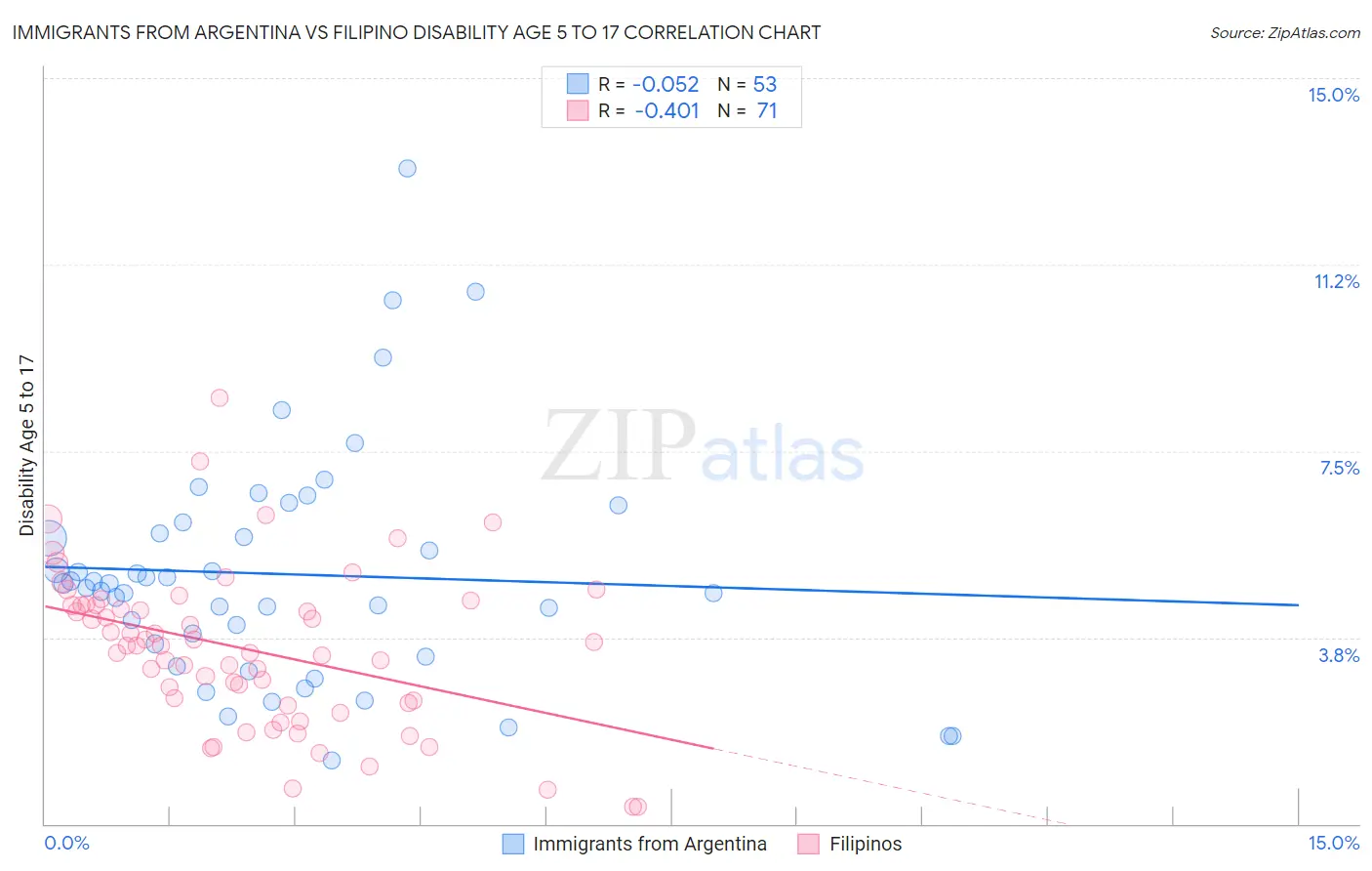 Immigrants from Argentina vs Filipino Disability Age 5 to 17