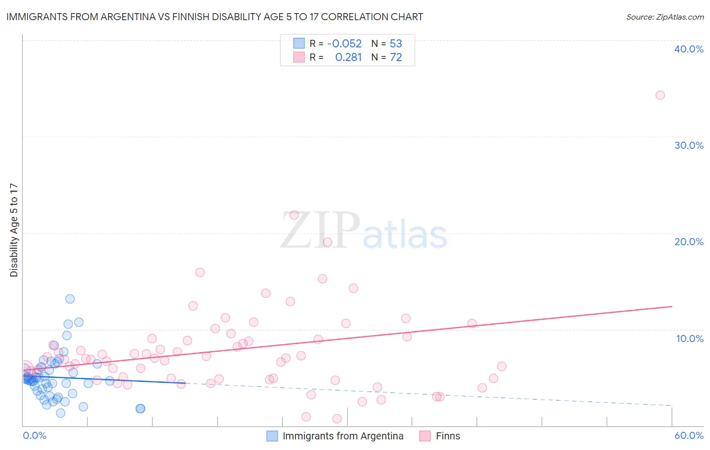 Immigrants from Argentina vs Finnish Disability Age 5 to 17
