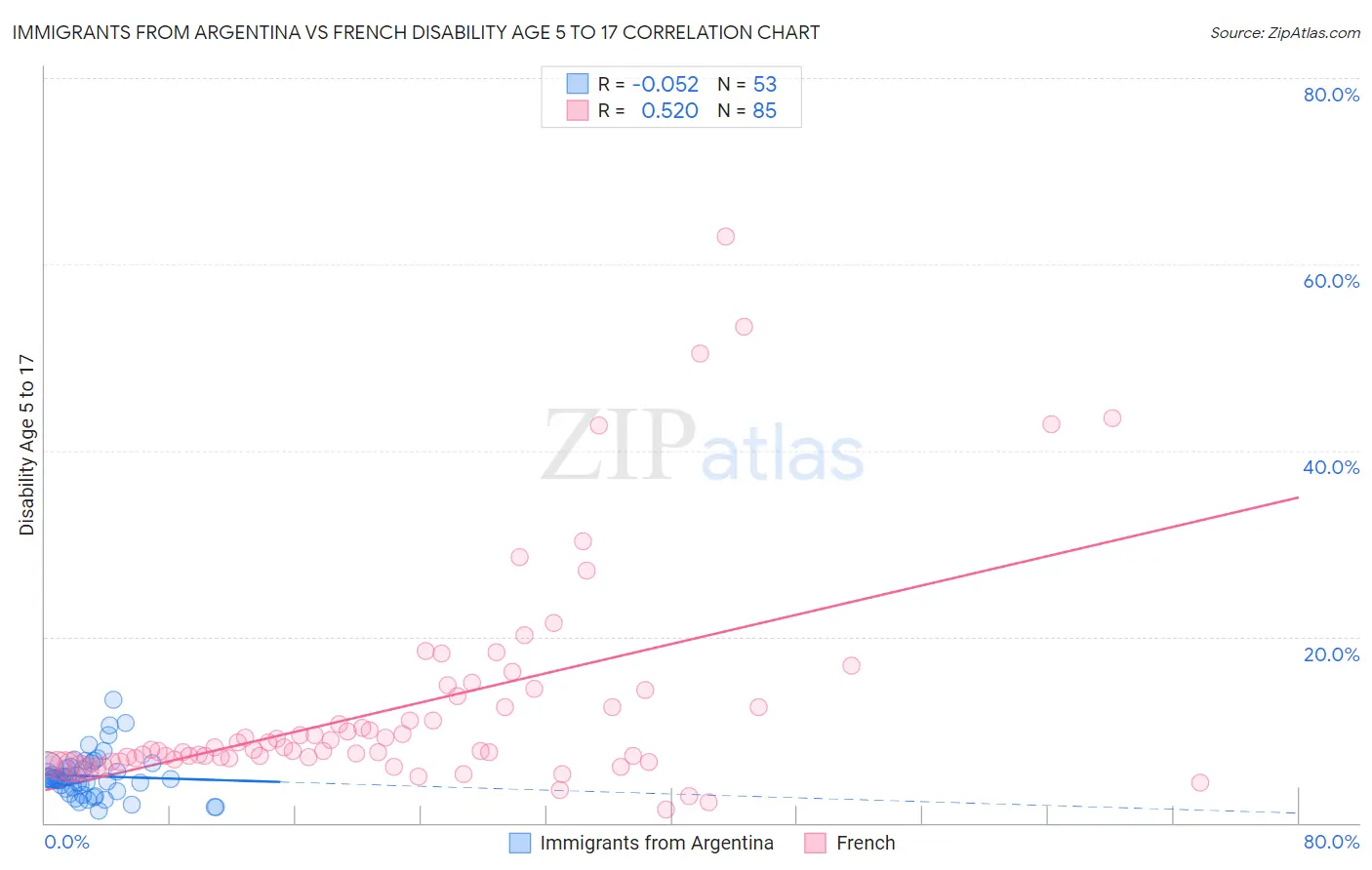Immigrants from Argentina vs French Disability Age 5 to 17