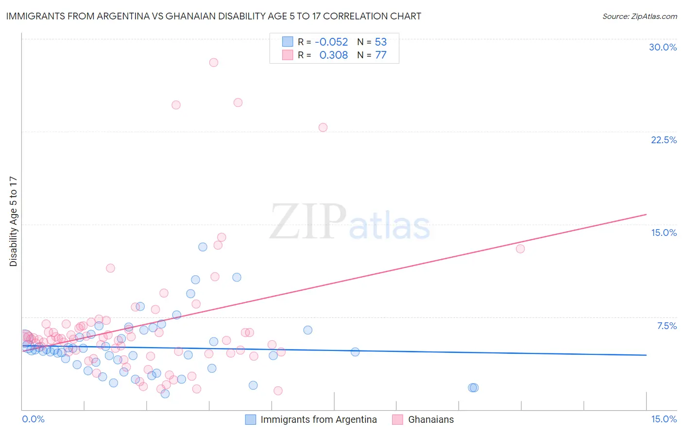 Immigrants from Argentina vs Ghanaian Disability Age 5 to 17
