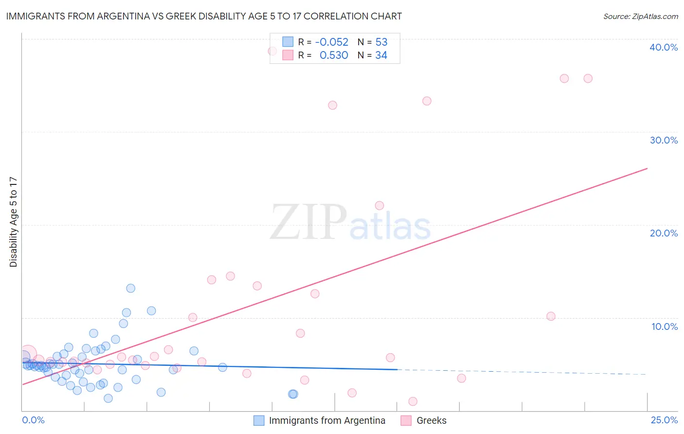 Immigrants from Argentina vs Greek Disability Age 5 to 17