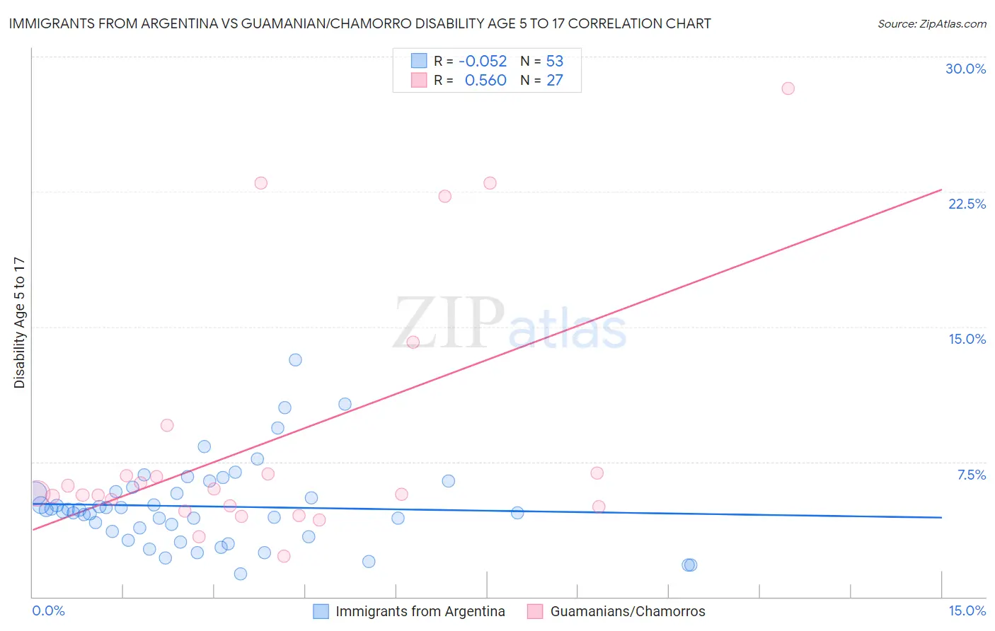 Immigrants from Argentina vs Guamanian/Chamorro Disability Age 5 to 17