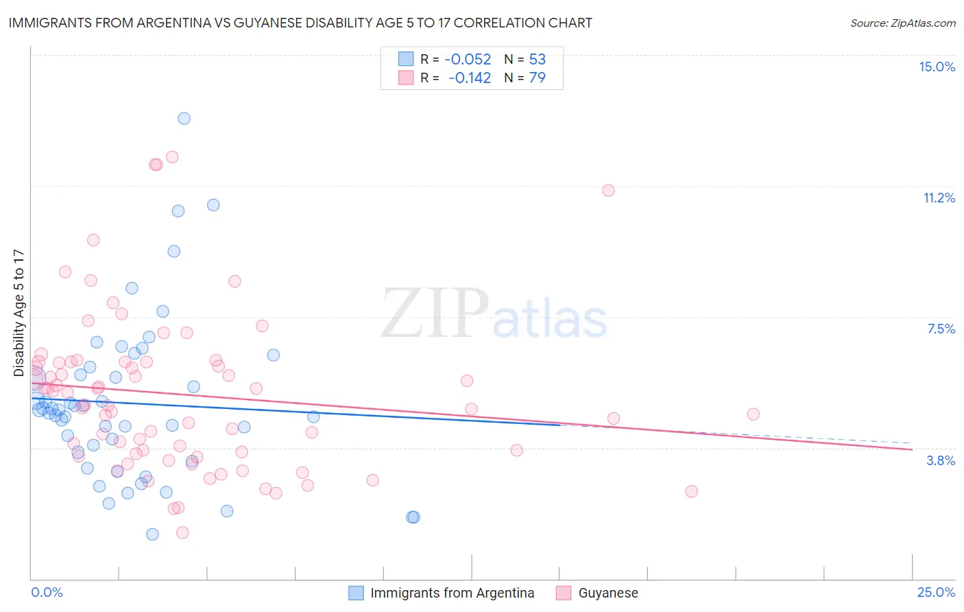 Immigrants from Argentina vs Guyanese Disability Age 5 to 17