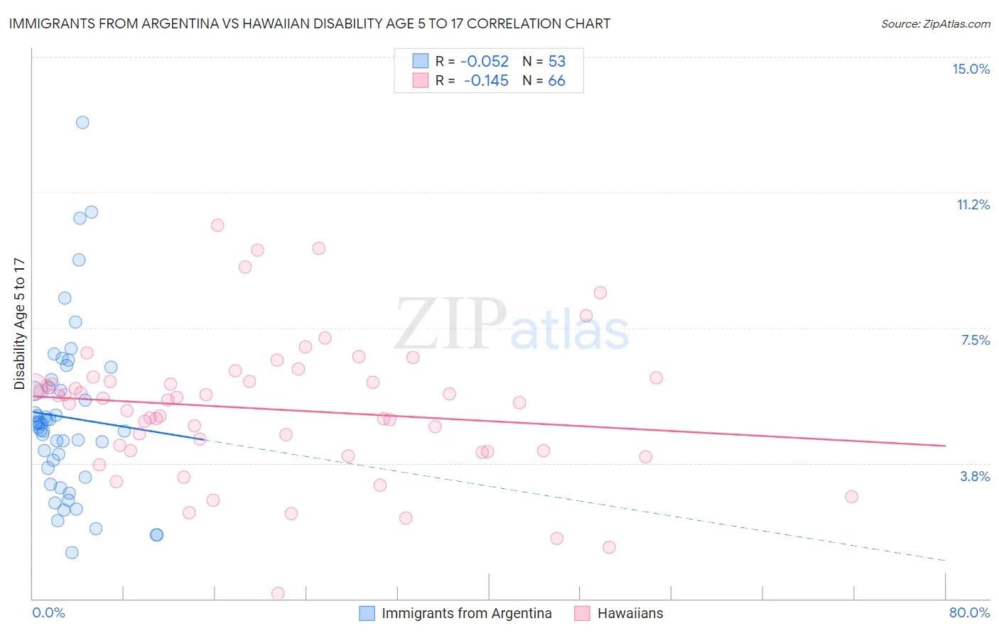 Immigrants from Argentina vs Hawaiian Disability Age 5 to 17