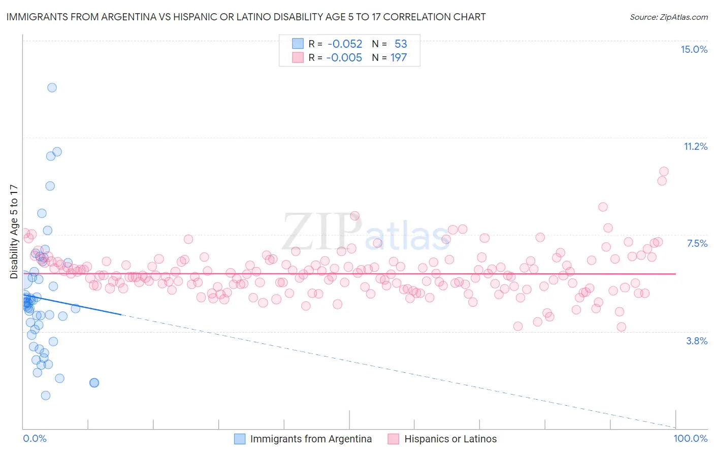 Immigrants from Argentina vs Hispanic or Latino Disability Age 5 to 17