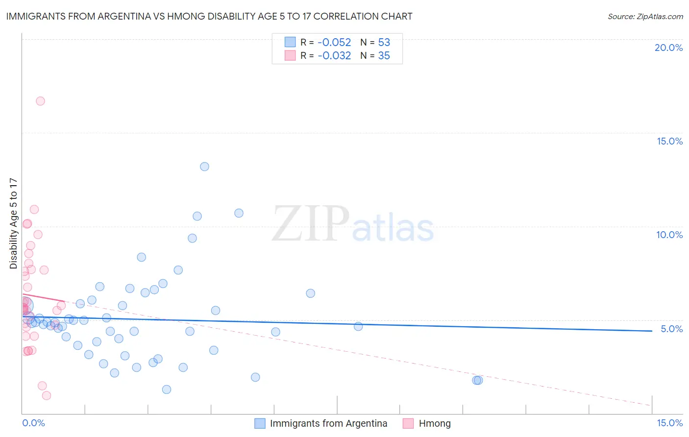 Immigrants from Argentina vs Hmong Disability Age 5 to 17