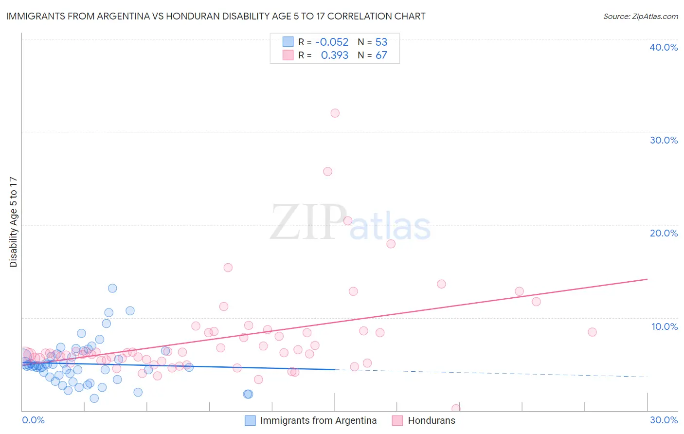 Immigrants from Argentina vs Honduran Disability Age 5 to 17