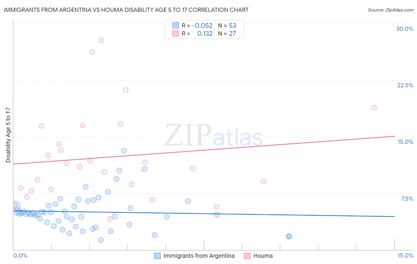 Immigrants from Argentina vs Houma Disability Age 5 to 17