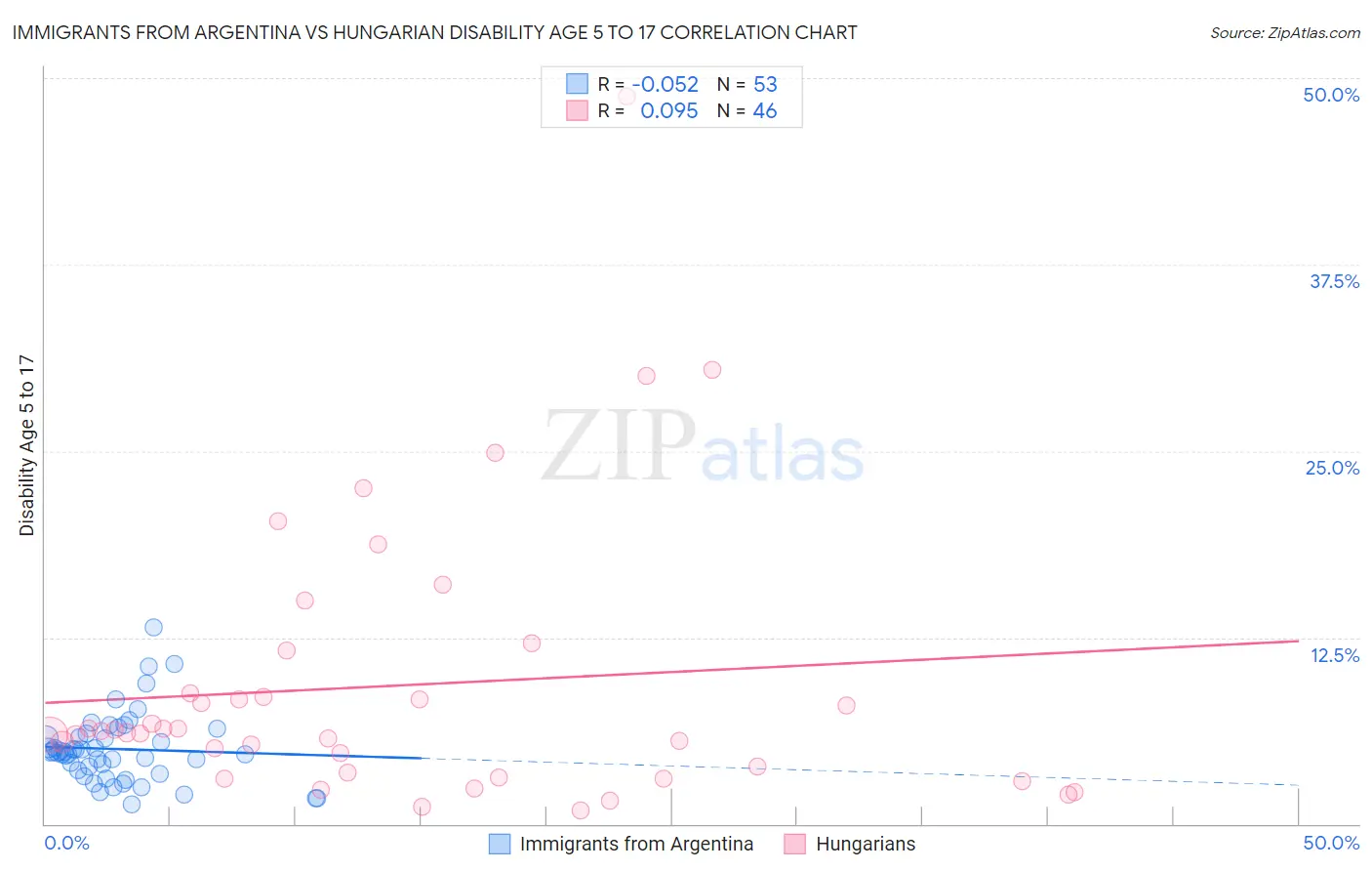 Immigrants from Argentina vs Hungarian Disability Age 5 to 17