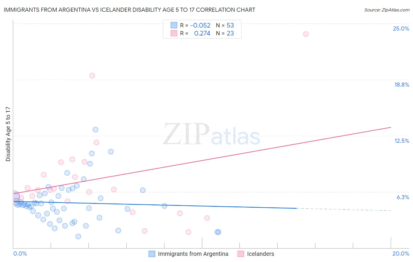 Immigrants from Argentina vs Icelander Disability Age 5 to 17