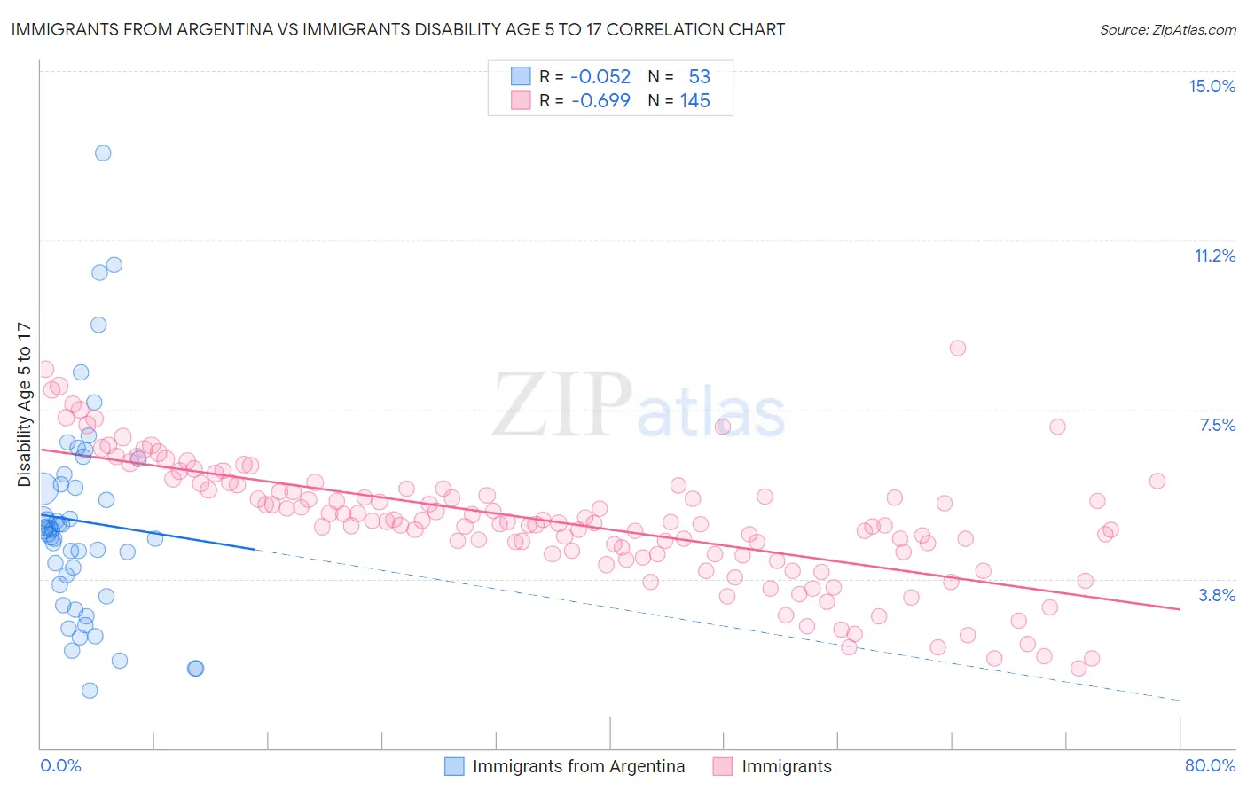 Immigrants from Argentina vs Immigrants Disability Age 5 to 17