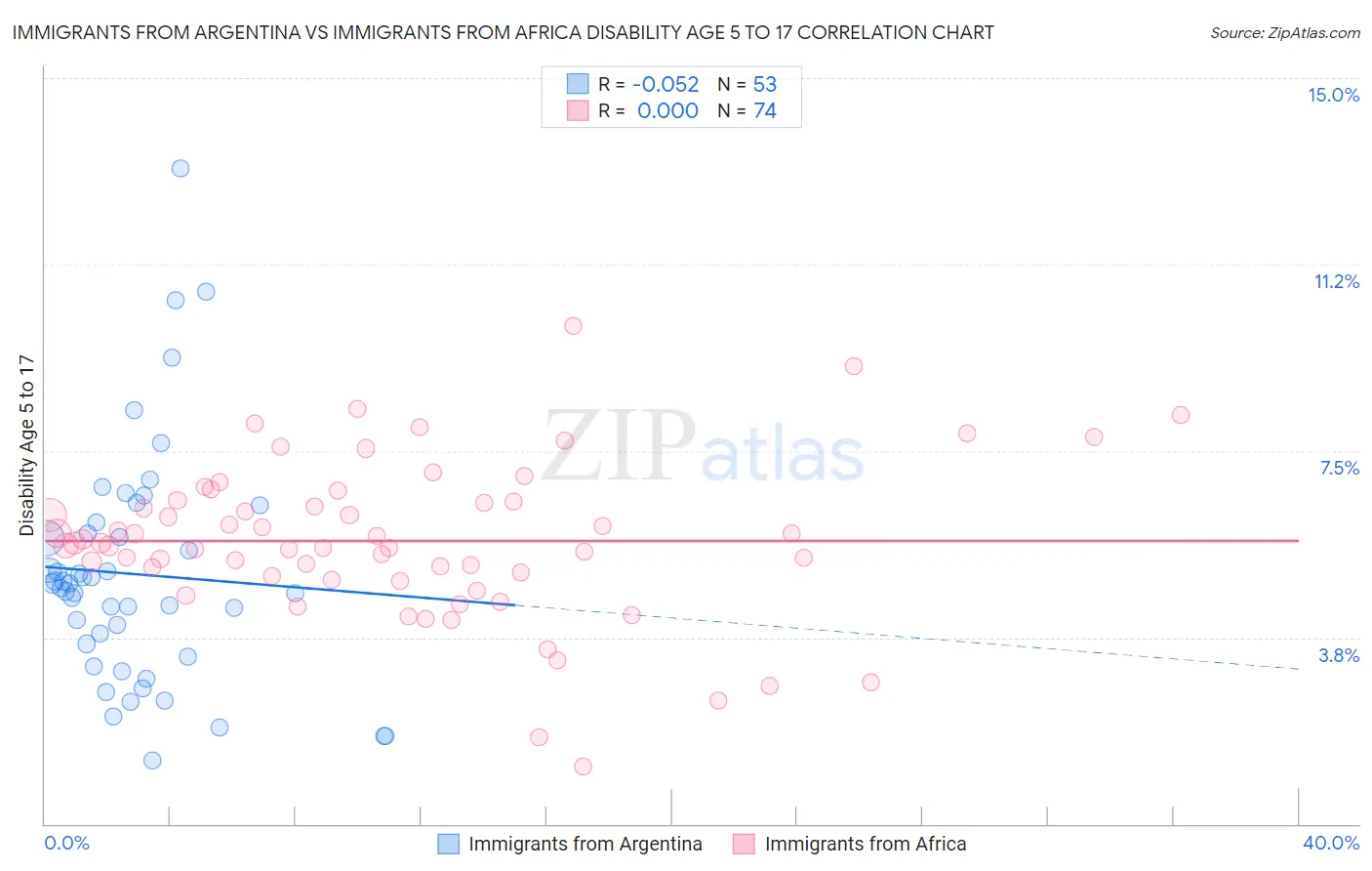 Immigrants from Argentina vs Immigrants from Africa Disability Age 5 to 17