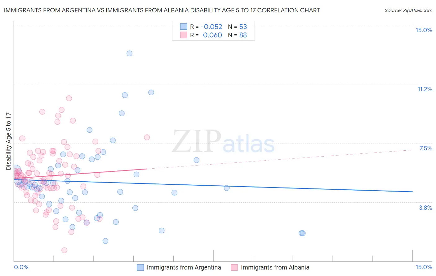 Immigrants from Argentina vs Immigrants from Albania Disability Age 5 to 17