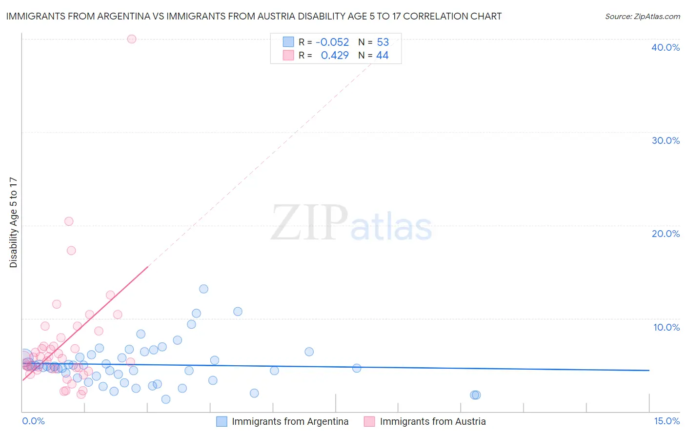 Immigrants from Argentina vs Immigrants from Austria Disability Age 5 to 17