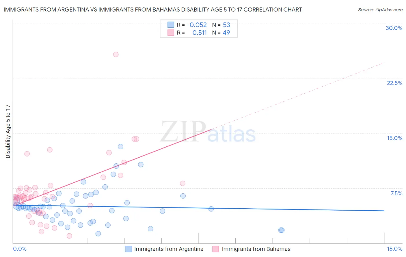 Immigrants from Argentina vs Immigrants from Bahamas Disability Age 5 to 17