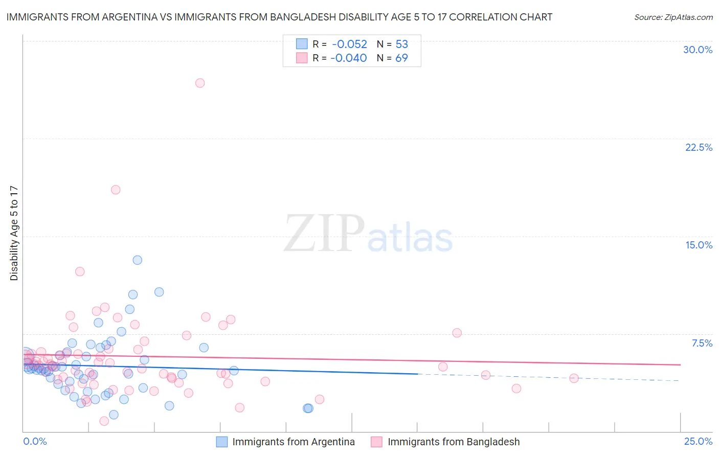 Immigrants from Argentina vs Immigrants from Bangladesh Disability Age 5 to 17
