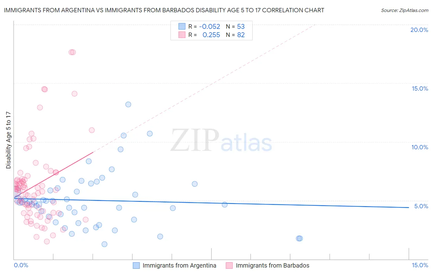 Immigrants from Argentina vs Immigrants from Barbados Disability Age 5 to 17