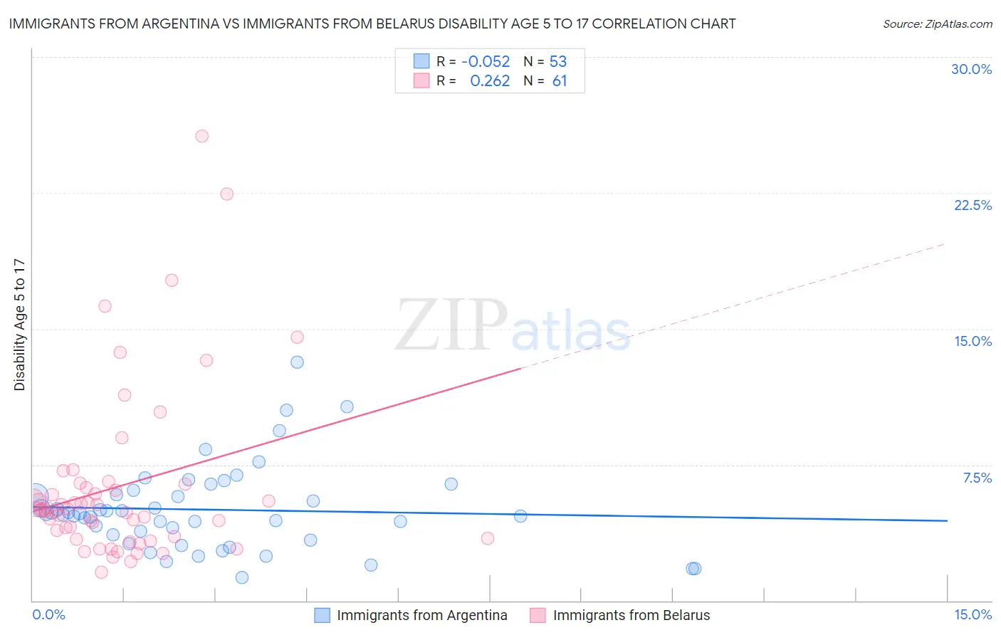 Immigrants from Argentina vs Immigrants from Belarus Disability Age 5 to 17